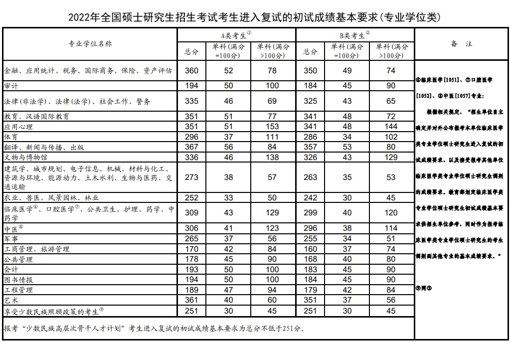 2022年研究生考试国家分数线发布调剂系统3月底左右开通