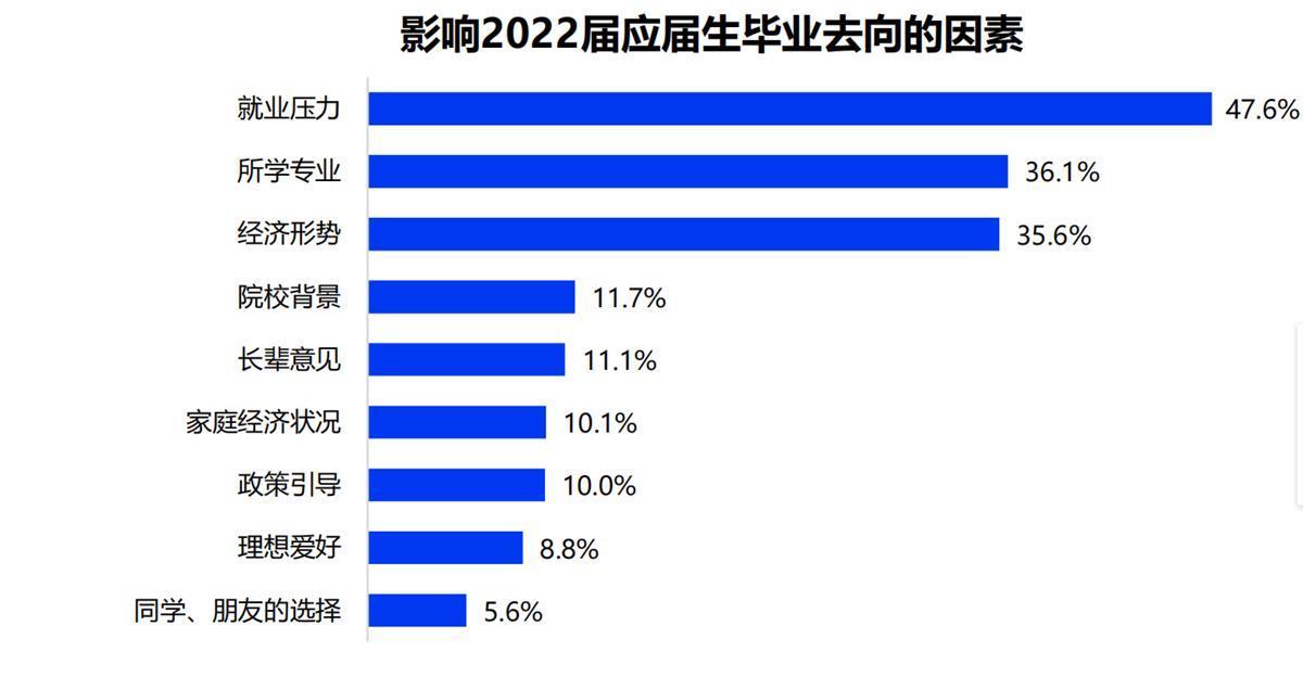 2022大学生就业力调研报告应届生平均期望月薪6295元