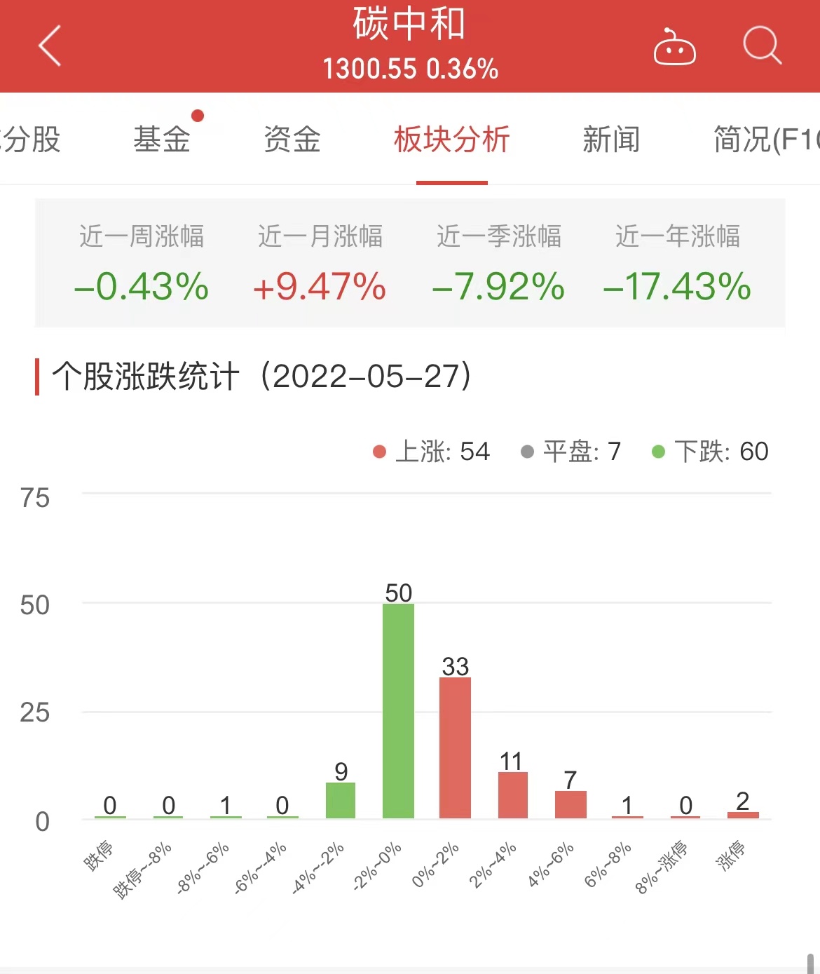 碳中和板塊漲036瑞泰科技誠邦股份漲10居首