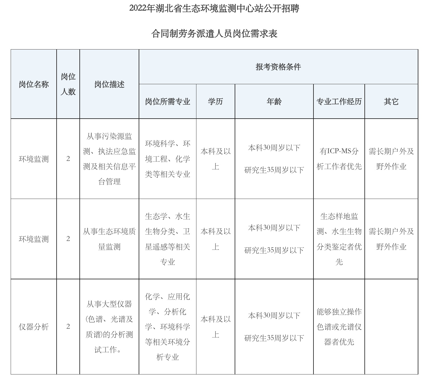 一,招聘計劃湖北省生態環境監測中心站招聘6人三,招聘詳情請點擊此處