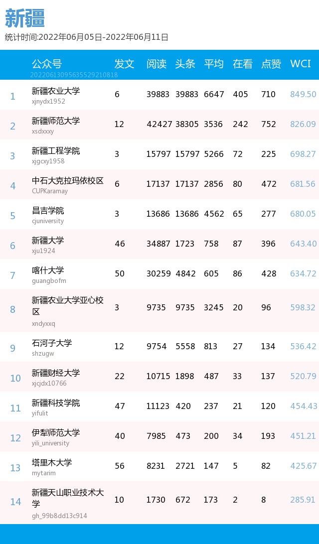 公众号发文数据统计