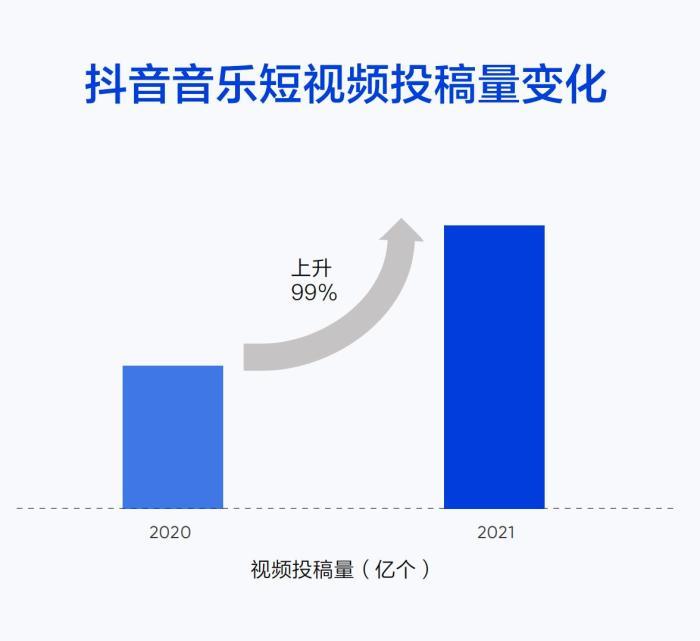 报告显示,2021年抖音用户使用音乐创作视频的活动更加活跃,视频投稿量