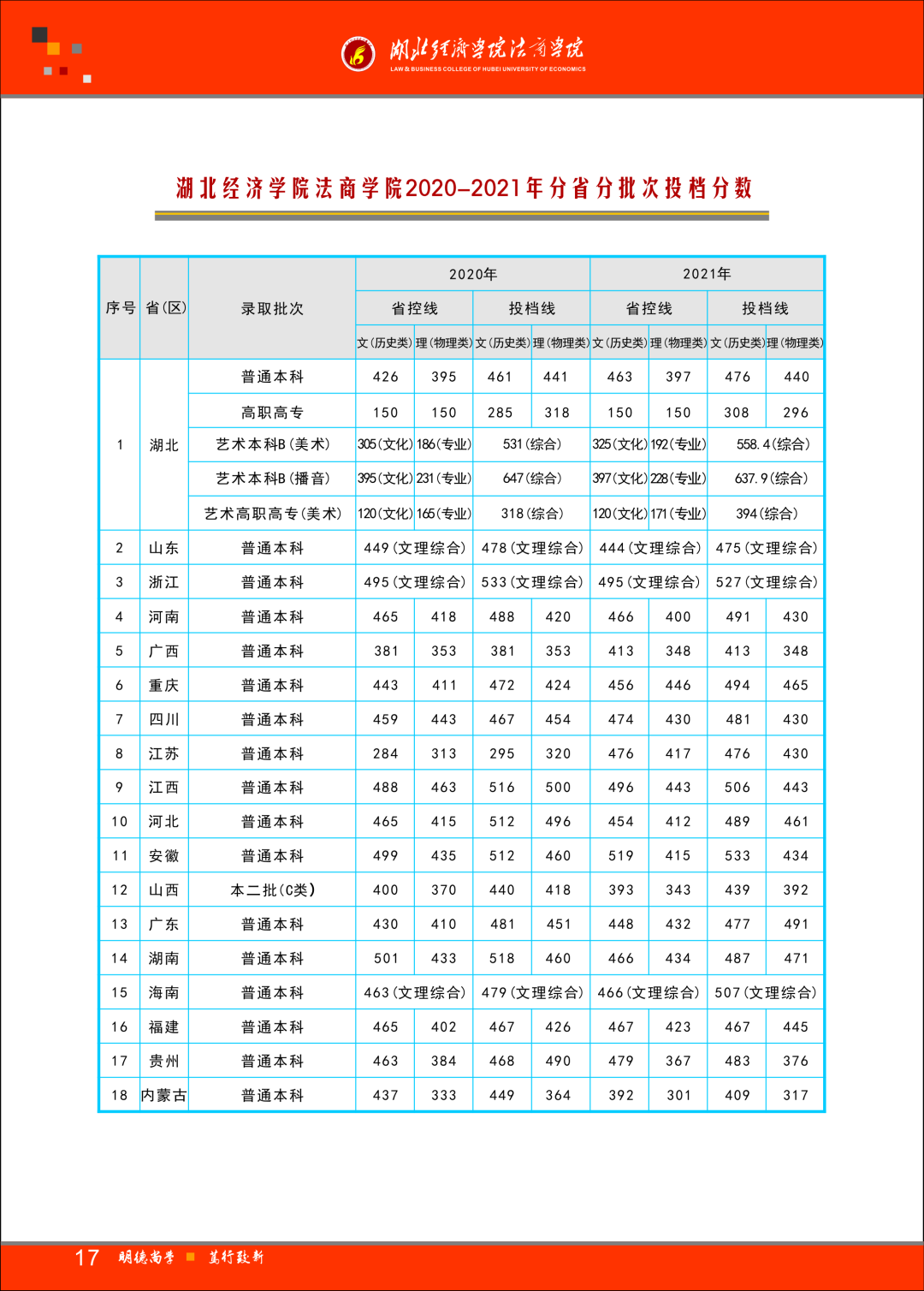 湖北经济学院法商学院2022年招生指南来了