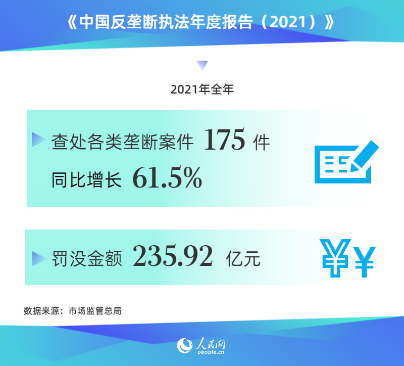 中国反垄断执法年度报告2021发布市场监管总局2021年查处各类垄断案件