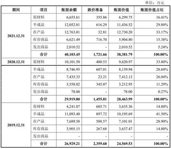 招股书称,公司报告期内产量及规模逐年扩大,公司为保证生产有序进行