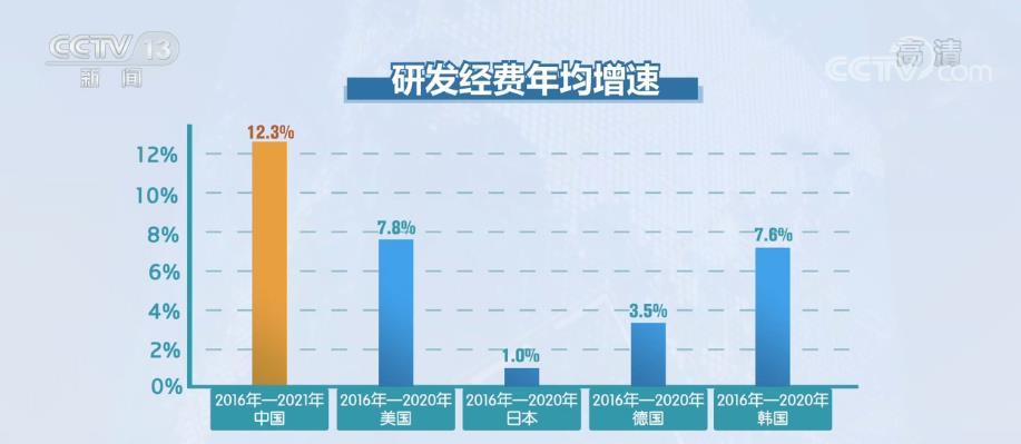 我国研发投入连续6年保持两位数增长呈现大体量高增长特点