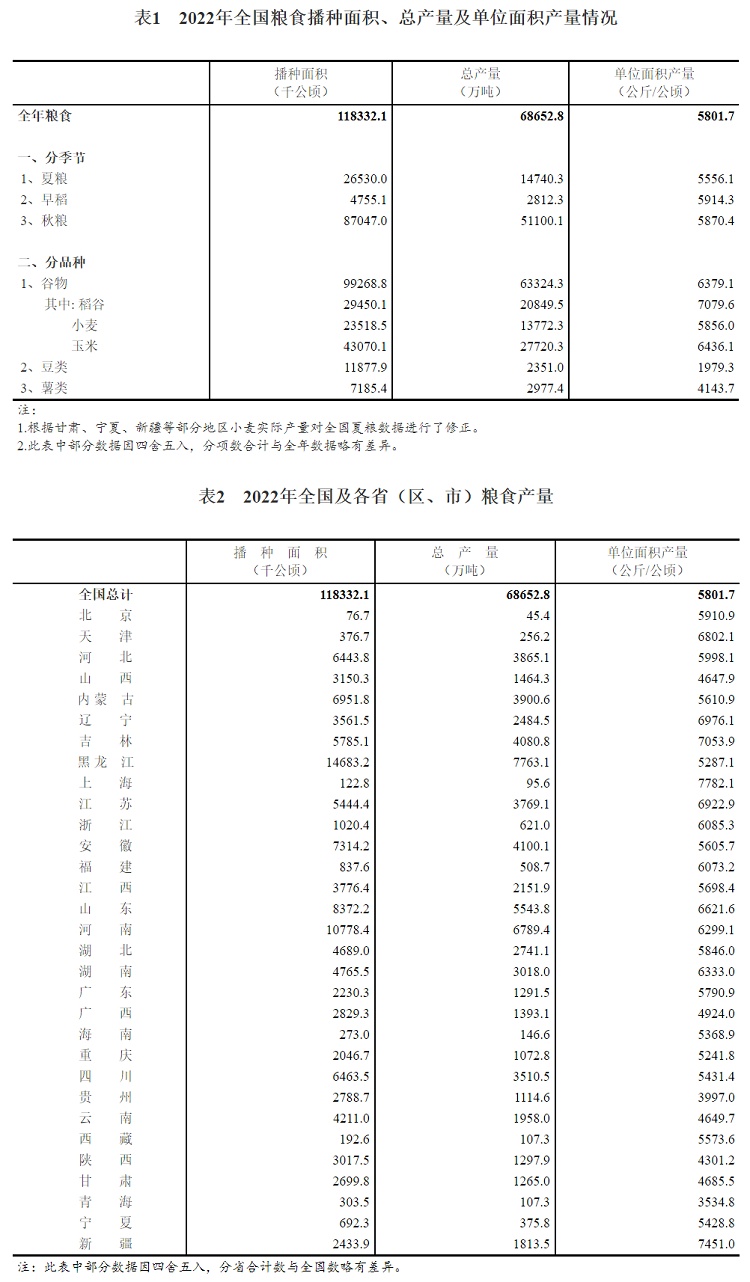 2022年我国粮食总产量13731亿斤连续8年稳定在13万亿斤以上