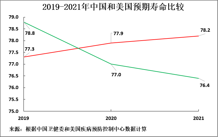 中国拯救了450多万人的生命英学者对比中西三年抗疫成绩单