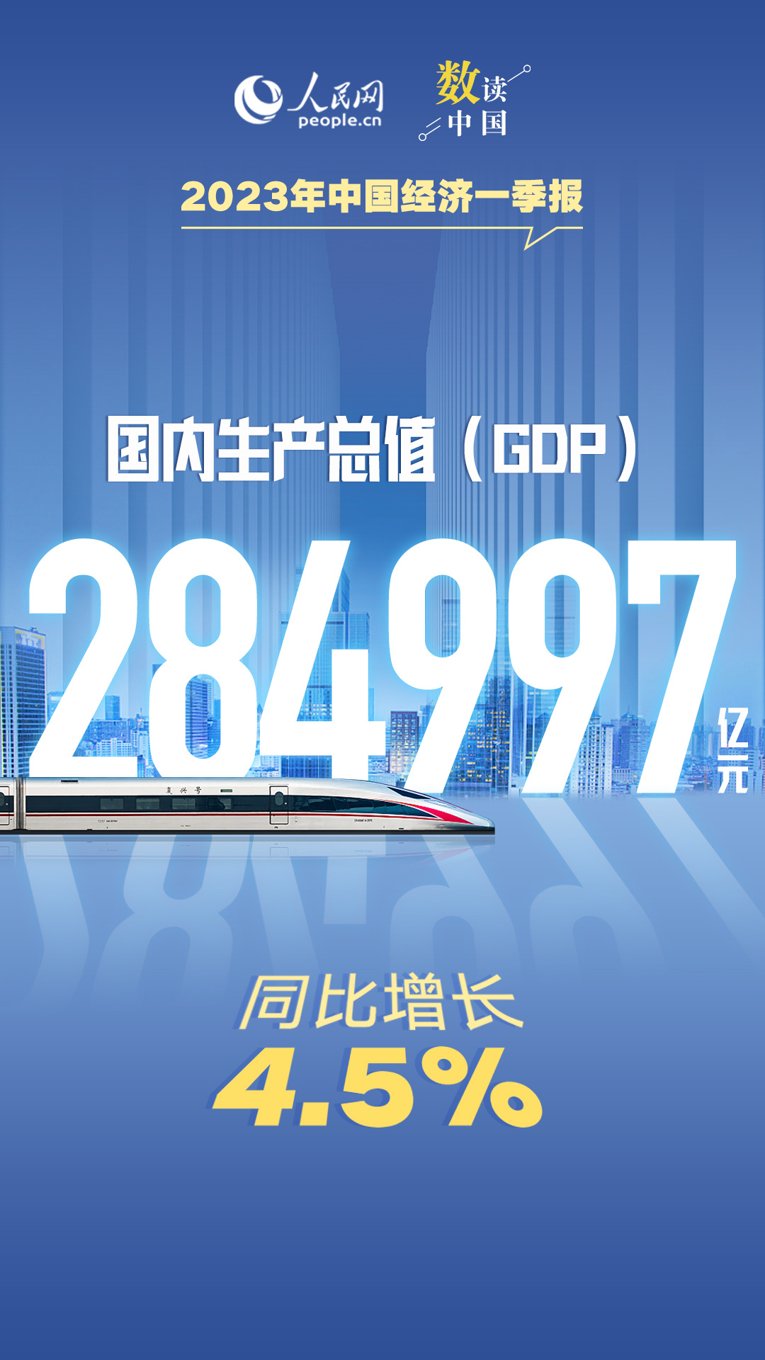 2023年一季度国内生产总值284997亿元 同比增长4.