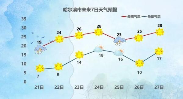 直冲28c黑龙江近期天气预报