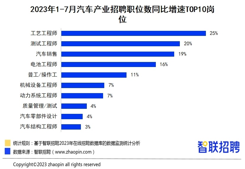 新能源汽车招聘