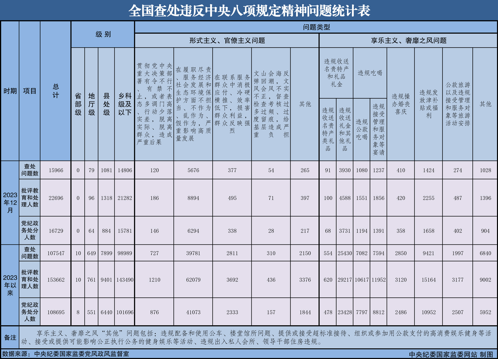 中央纪委国家监委2023年全国查处违反中央八项规定精神问题107547起