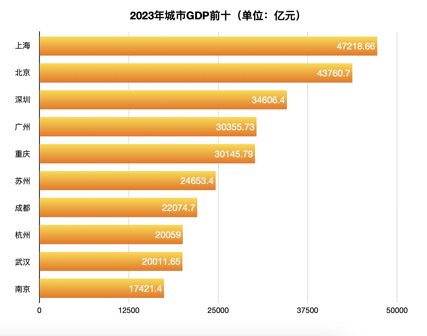 中国城市gdp排名图片