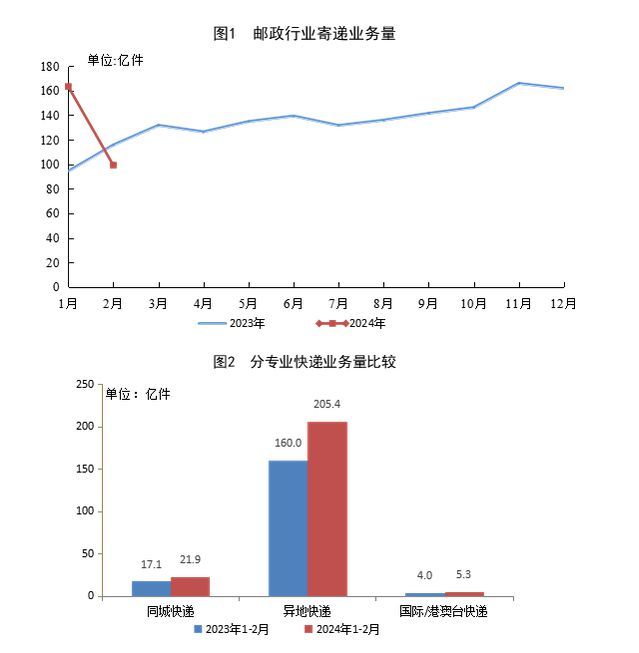 国家邮政局12月邮政行业寄递业务量同比增长251