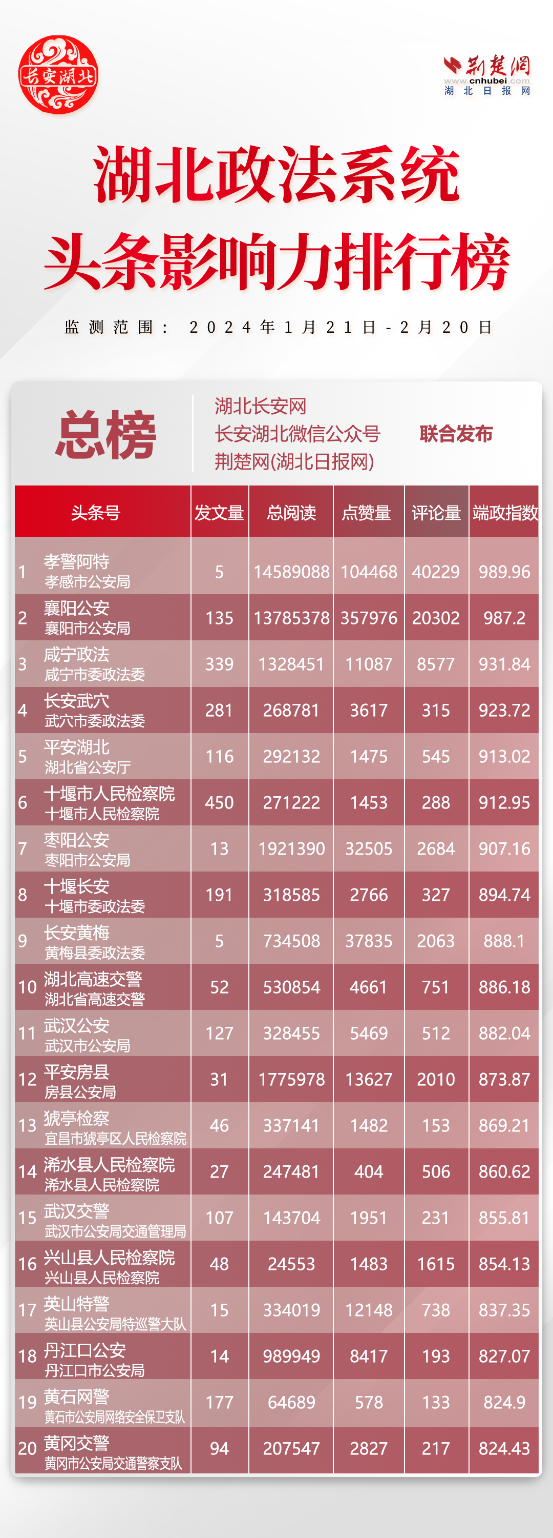 2024年2月湖北政法新媒体影响力榜单发布