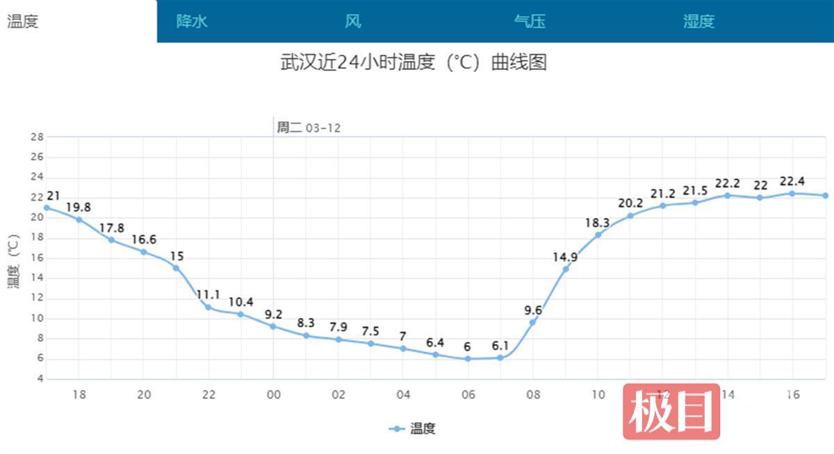 武汉降水量柱状图图片