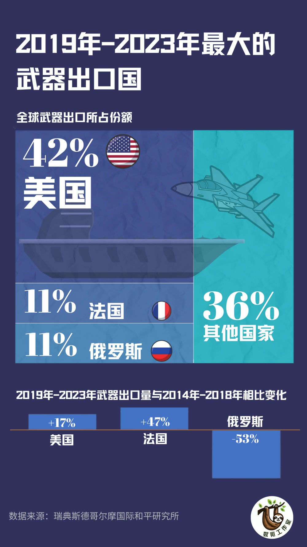 武器出口国报告显示,2019年至2023年欧洲国家的主要武器进口数量比