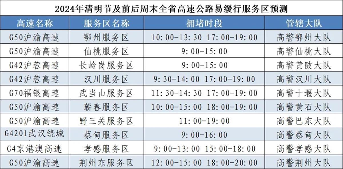 清明节高速公路免费通行,湖北交警提示:这些路段易拥堵!