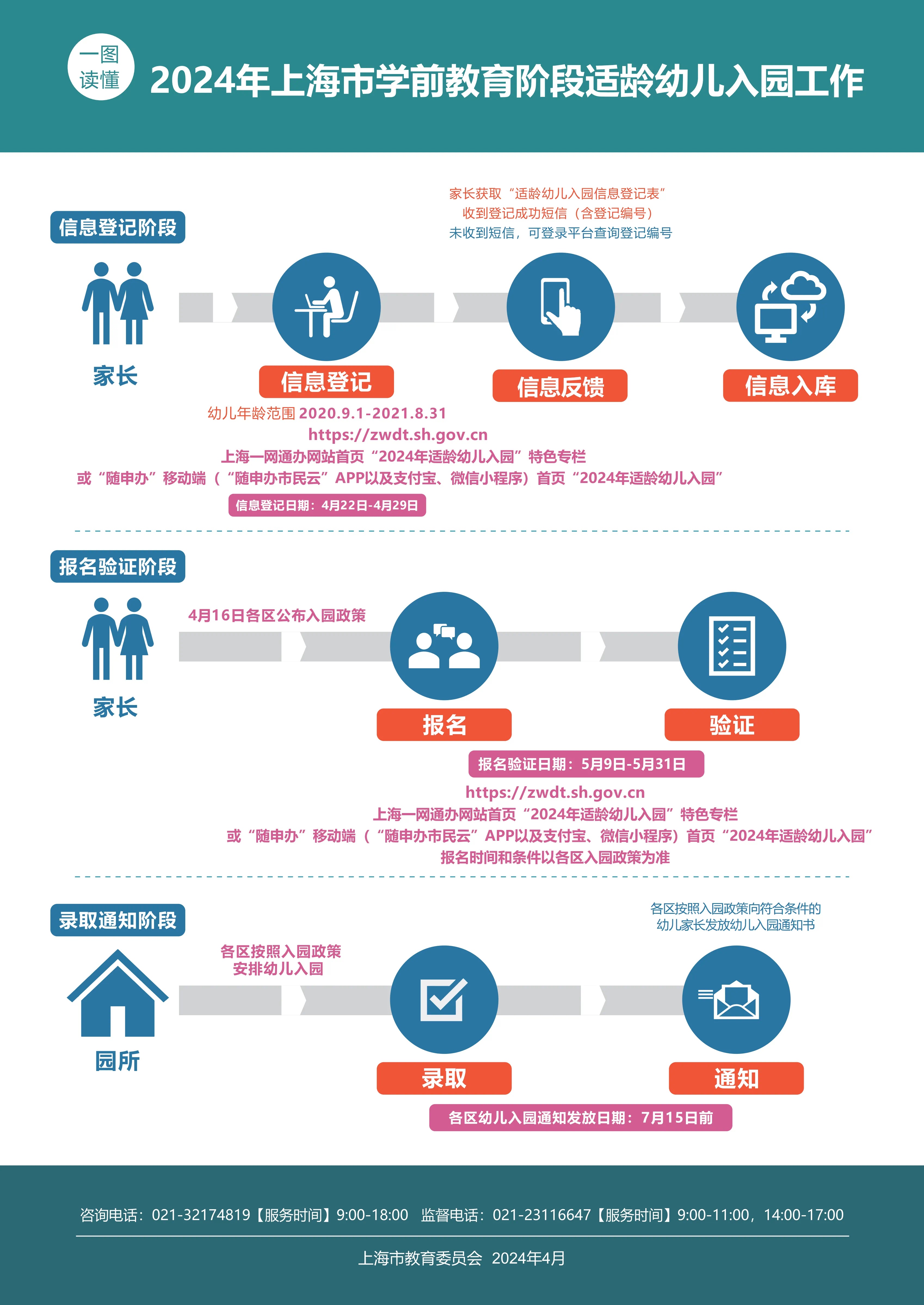 上海适龄幼儿入园分三步走家长需关注这些时间点