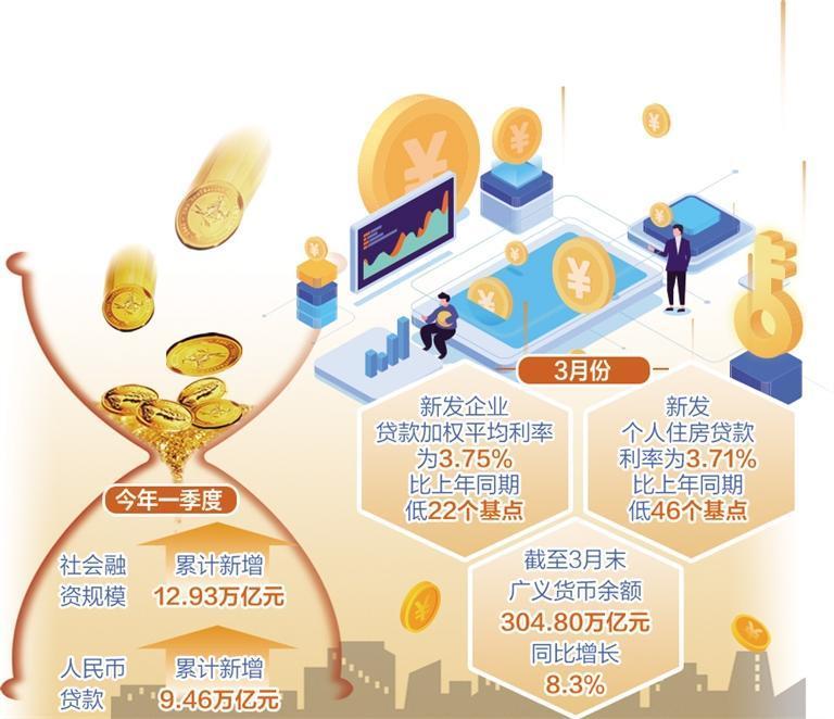 金融支持实体经济效果显现