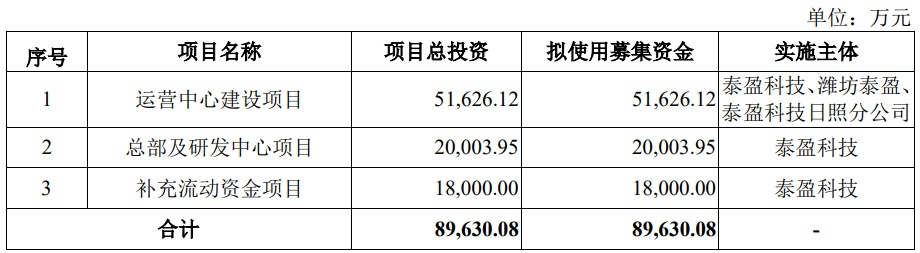 泰盈科技终止上交所主板ipo 原拟募资8.96亿元