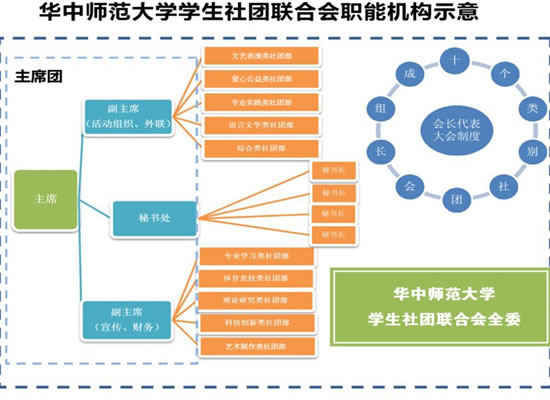 華中師範大學學生社團聯合會職能機構示意圖