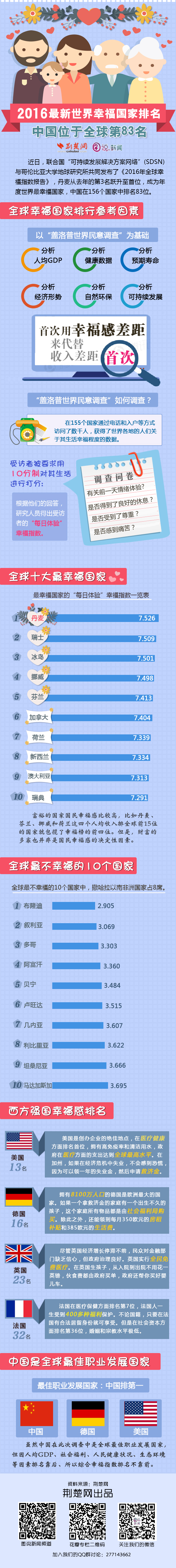 图解:2016最新世界幸福国家排名 中国位于全球第83名