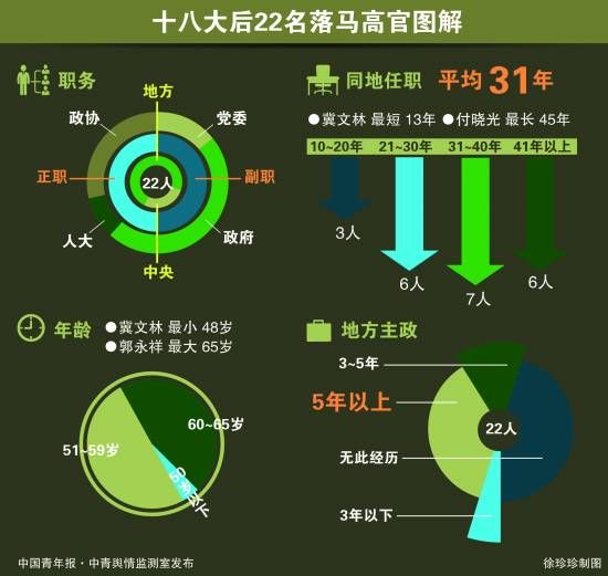 十八大后22名落马高官同地任职时间长 平均31年