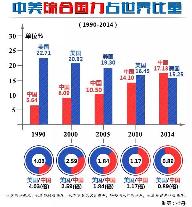 图为1990年至2014年中美综合国力对比