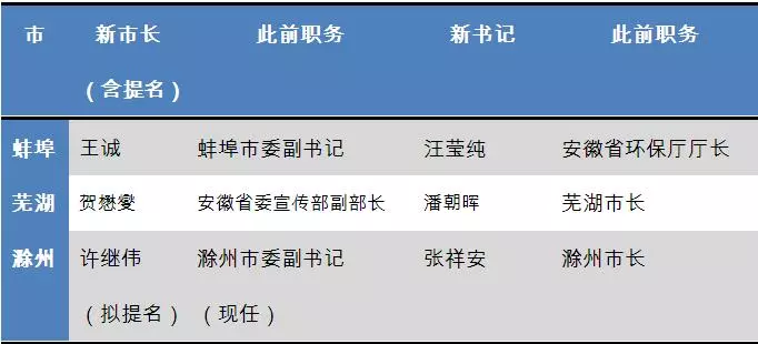 如表中所展现的,滁州市委副书记许继伟目前被提名为滁州市市长.