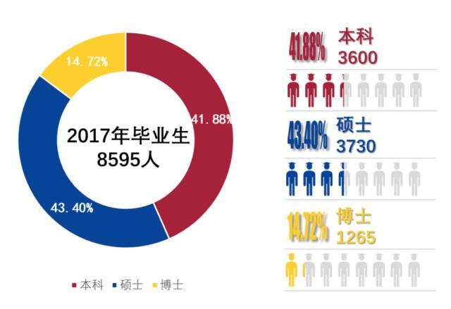 48%.其中,本科,碩士和博士畢業生的就業率分別為97.92%,99.01%和98.