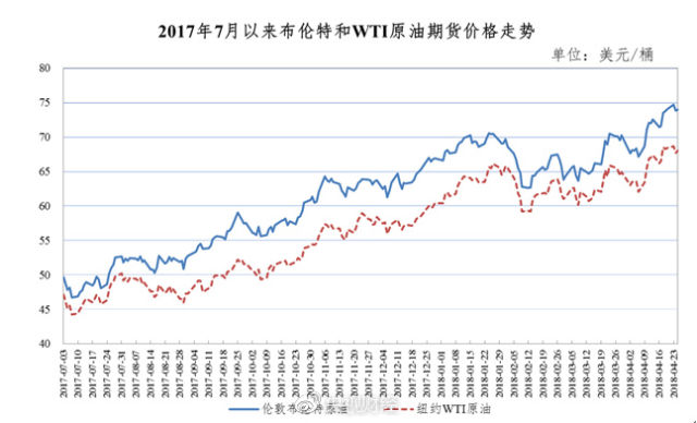 調價週期內,諸多因素共同推動國際油價上漲.