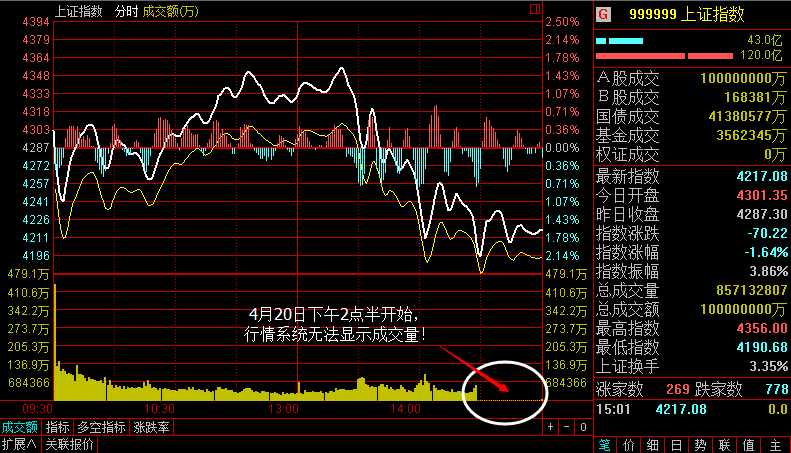 到下午14時27分滬市成交過1萬億元,隨後上交所行情繫統的上證指數就