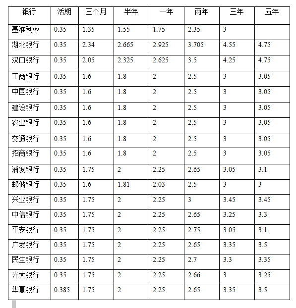 央行年內第四次降息 湖北本地銀行存款利率最