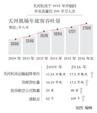 武汉天河机场年旅客吞吐量今年突破2000万人次