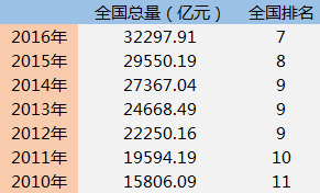 江西gdp跃了_江西上半年GDP5403.6亿元(3)