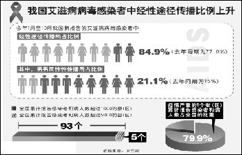 我国艾滋病病毒感染者中经性途径传播比例上升 新华社图