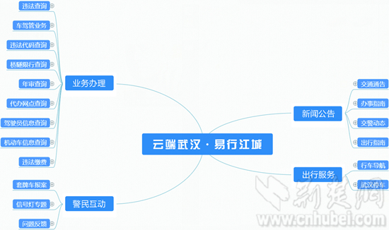 武汉交警发布"易行江城"app功能的树状图